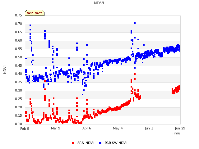 plot of NDVI