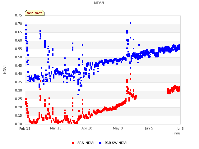 plot of NDVI