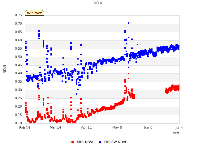 plot of NDVI