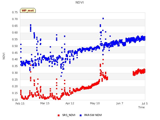 plot of NDVI