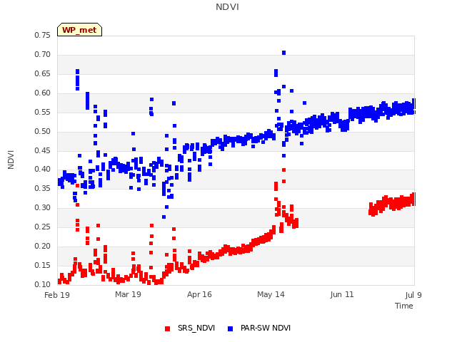 plot of NDVI