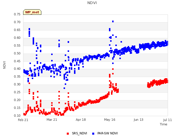 plot of NDVI