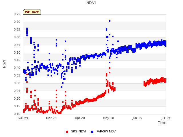 plot of NDVI