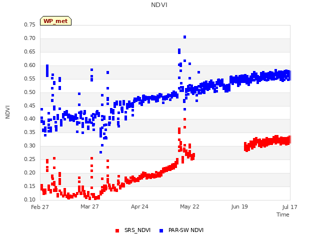 plot of NDVI