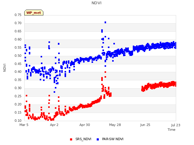 plot of NDVI