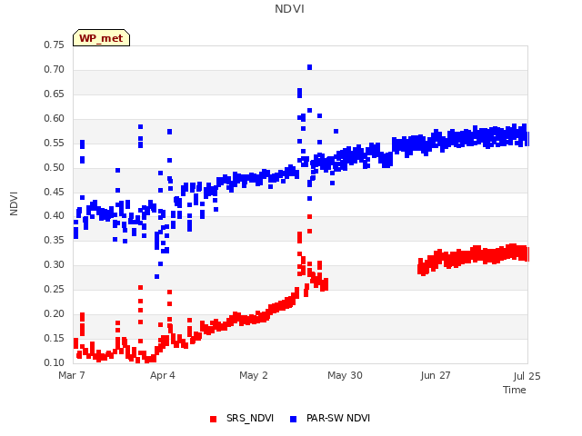 plot of NDVI