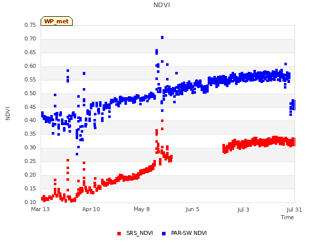 plot of NDVI