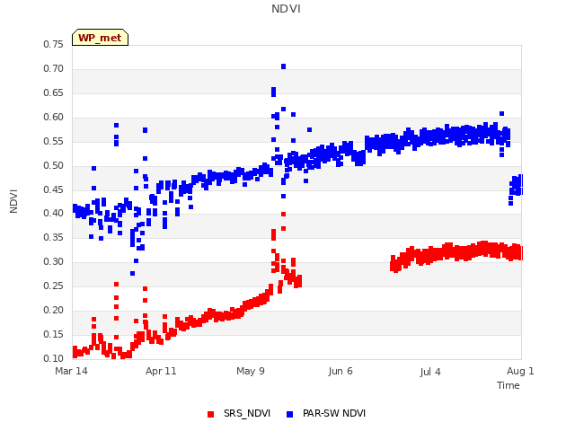 plot of NDVI