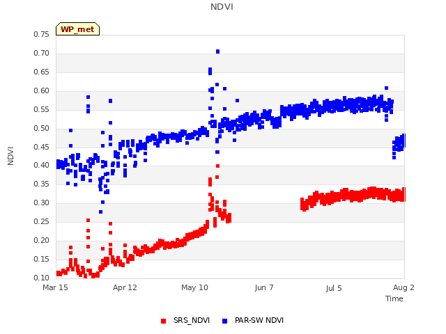 plot of NDVI