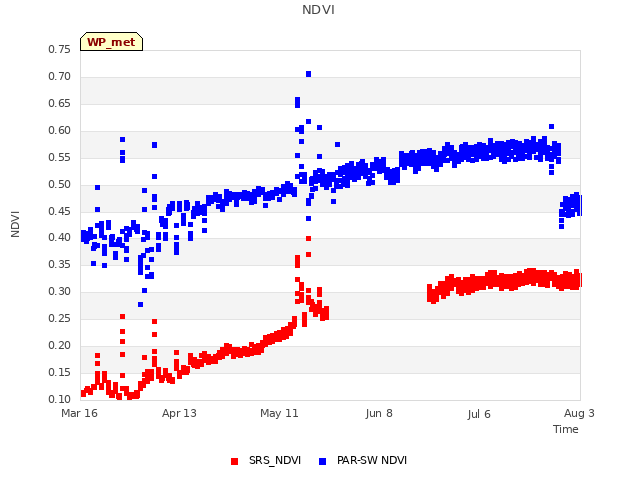 plot of NDVI