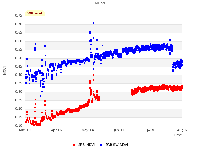 plot of NDVI