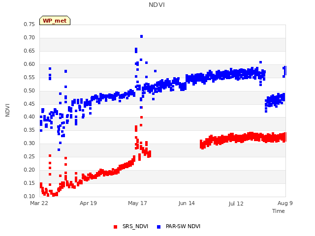 plot of NDVI