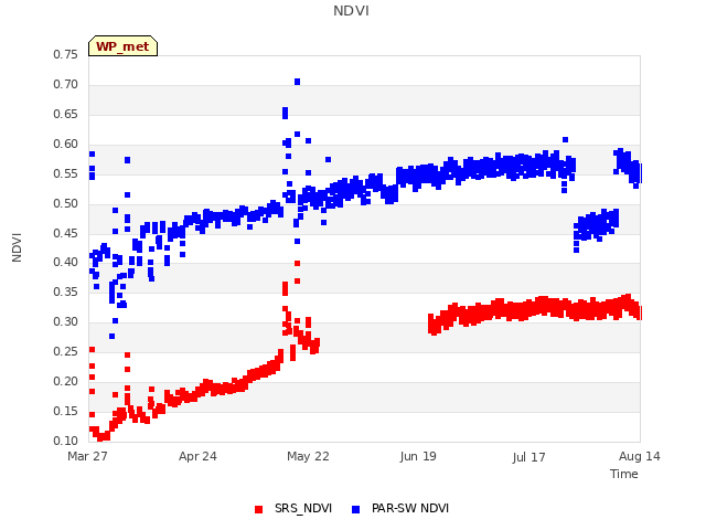 plot of NDVI