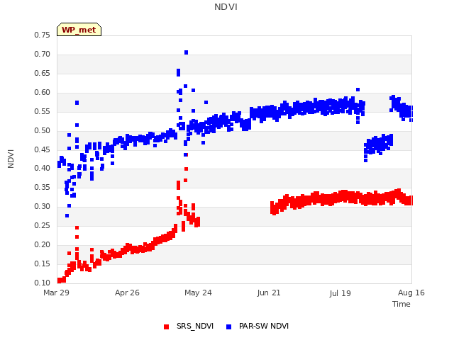 plot of NDVI