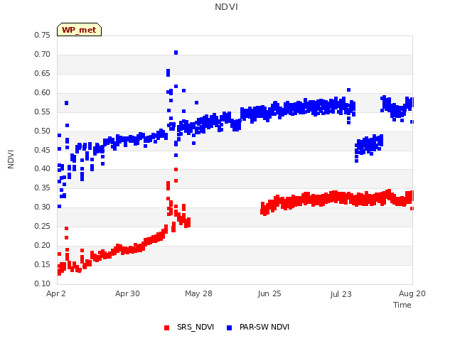 plot of NDVI