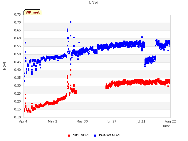 plot of NDVI