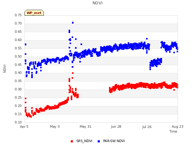 plot of NDVI