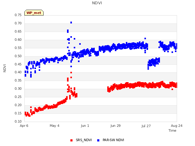 plot of NDVI