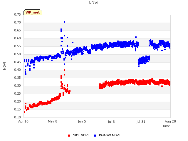 plot of NDVI