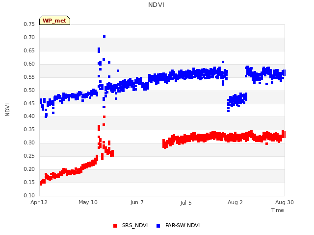 plot of NDVI