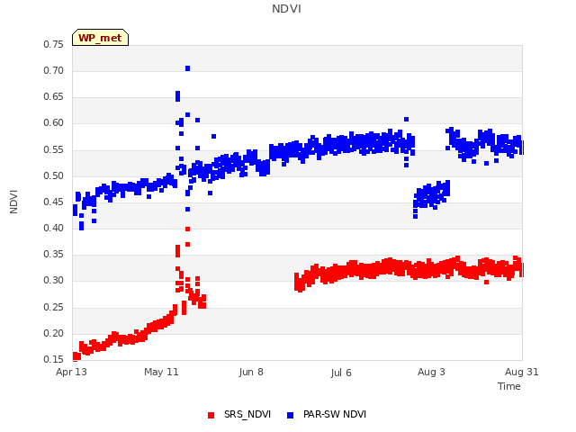 plot of NDVI