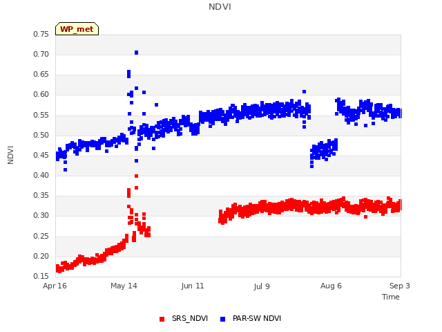 plot of NDVI