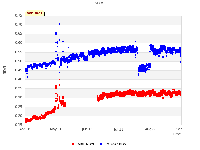 plot of NDVI