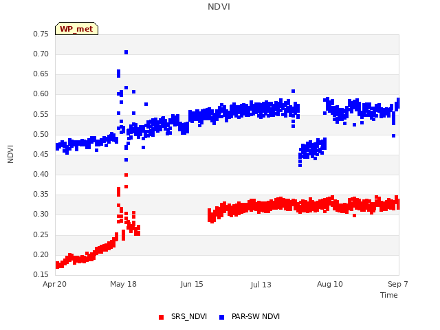 plot of NDVI