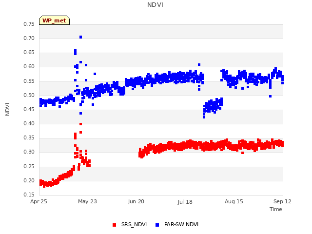 plot of NDVI