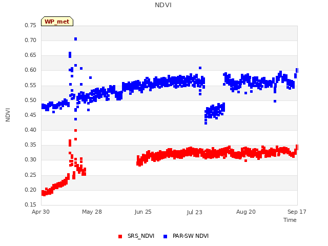 plot of NDVI