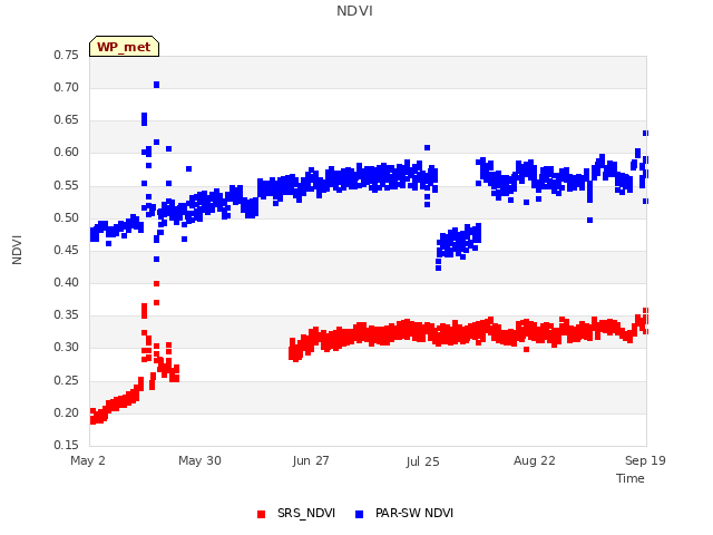 plot of NDVI