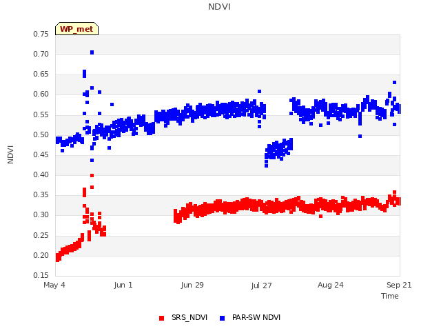 plot of NDVI