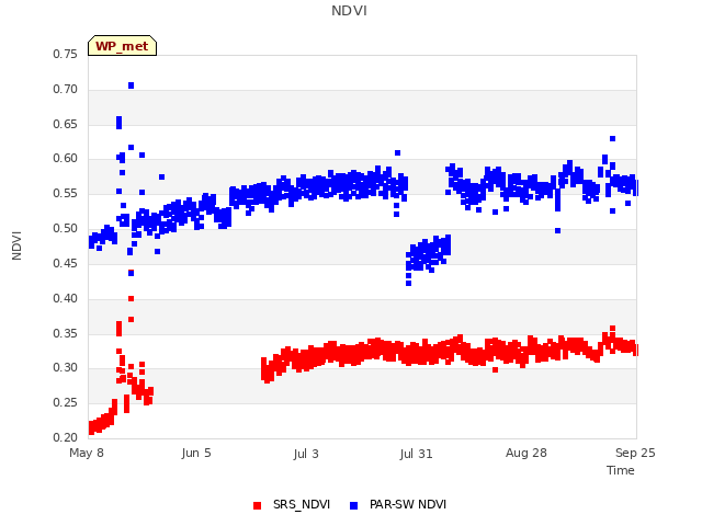 plot of NDVI