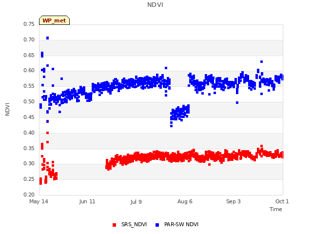 plot of NDVI