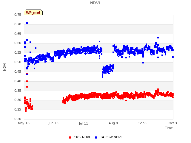 plot of NDVI