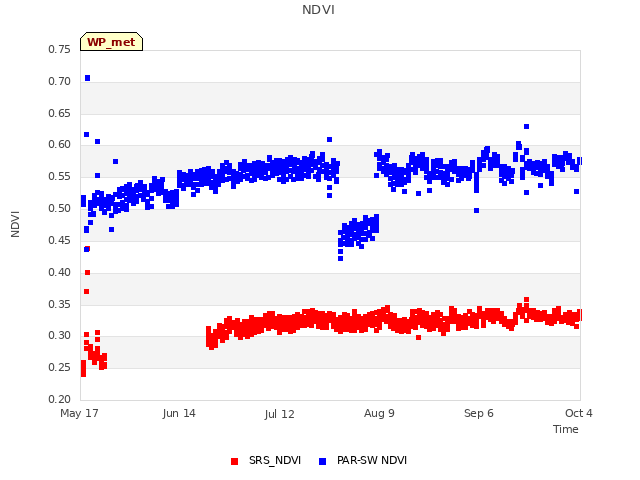 plot of NDVI