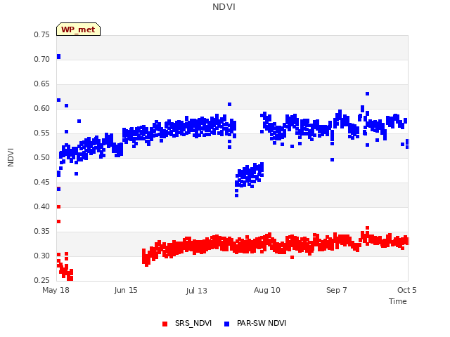 plot of NDVI