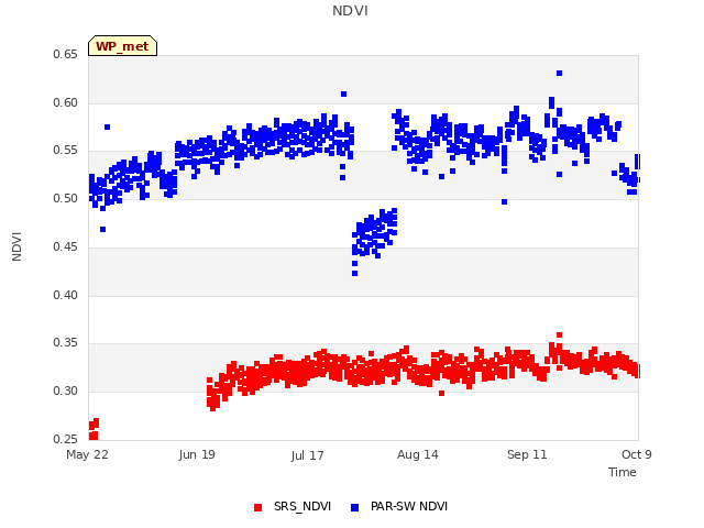 plot of NDVI