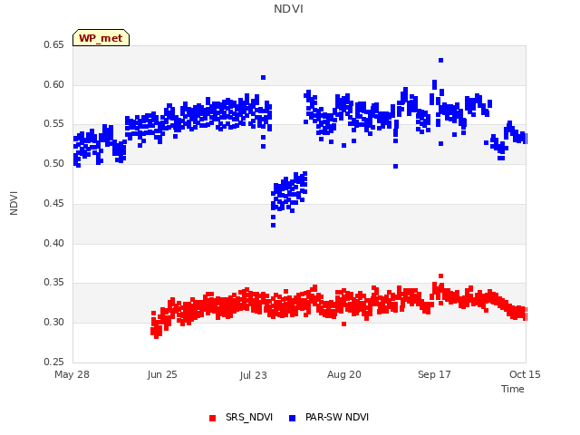 plot of NDVI