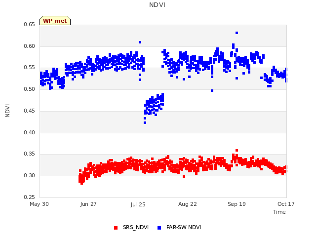 plot of NDVI