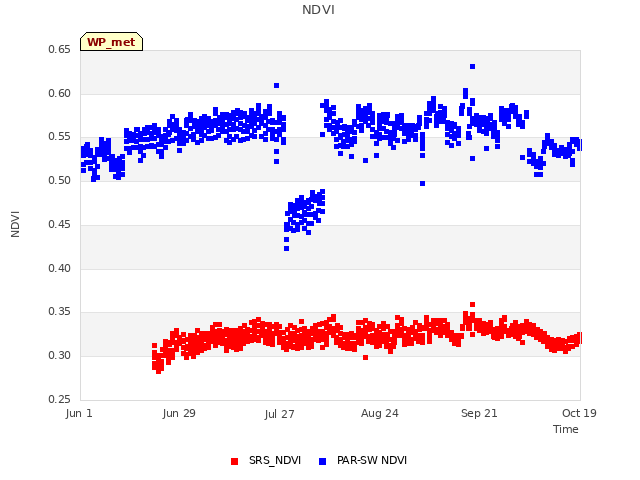 plot of NDVI