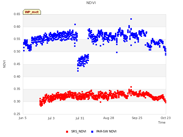 plot of NDVI