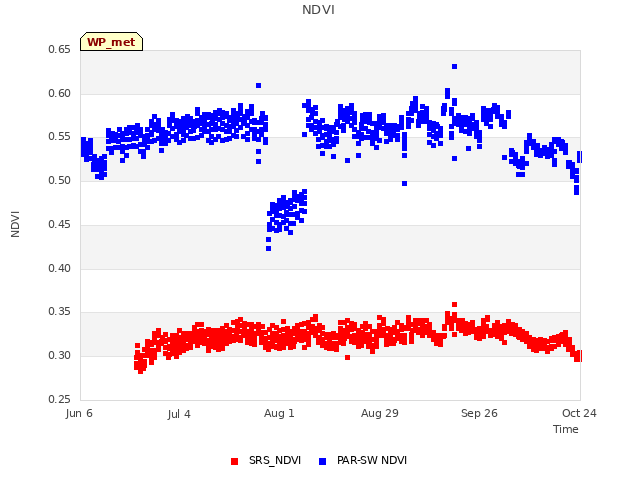 plot of NDVI