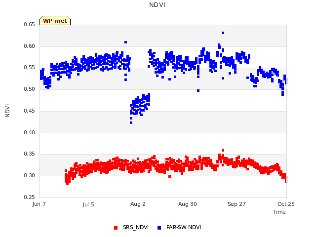 plot of NDVI