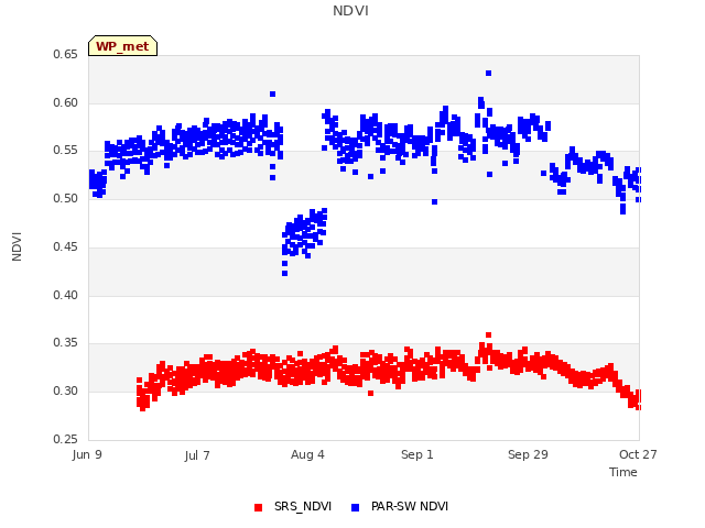 plot of NDVI