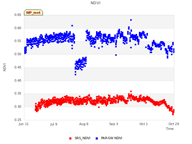 plot of NDVI