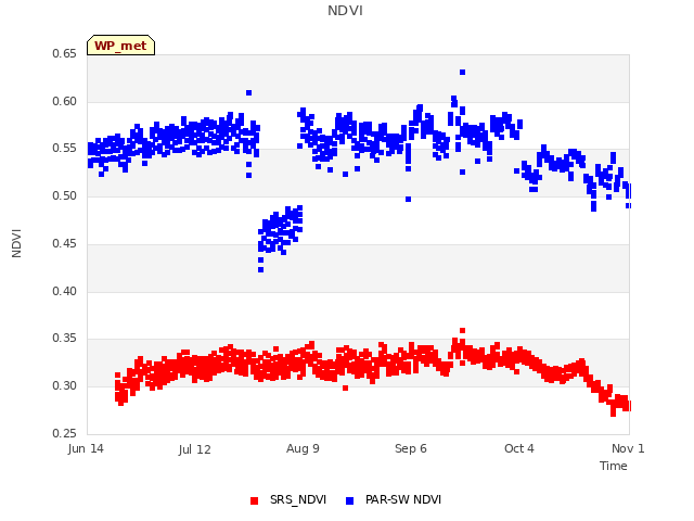 plot of NDVI