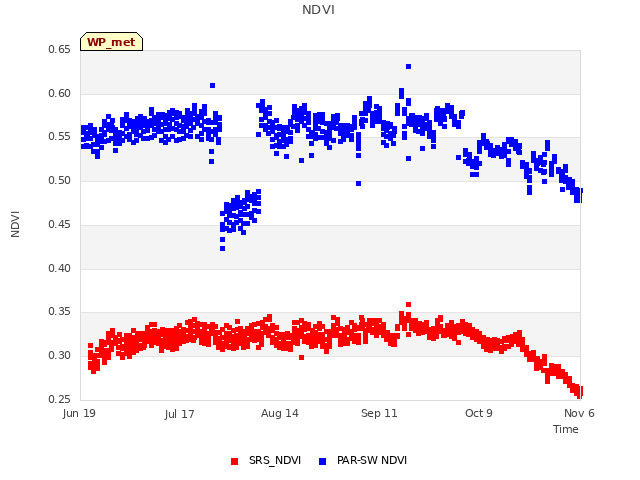 plot of NDVI