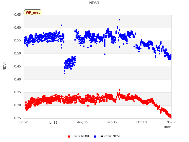 plot of NDVI