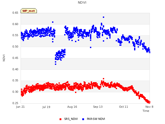 plot of NDVI